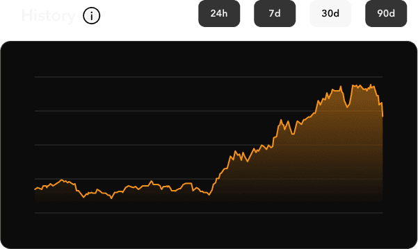 Profit Chart