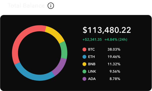 Profit Chart